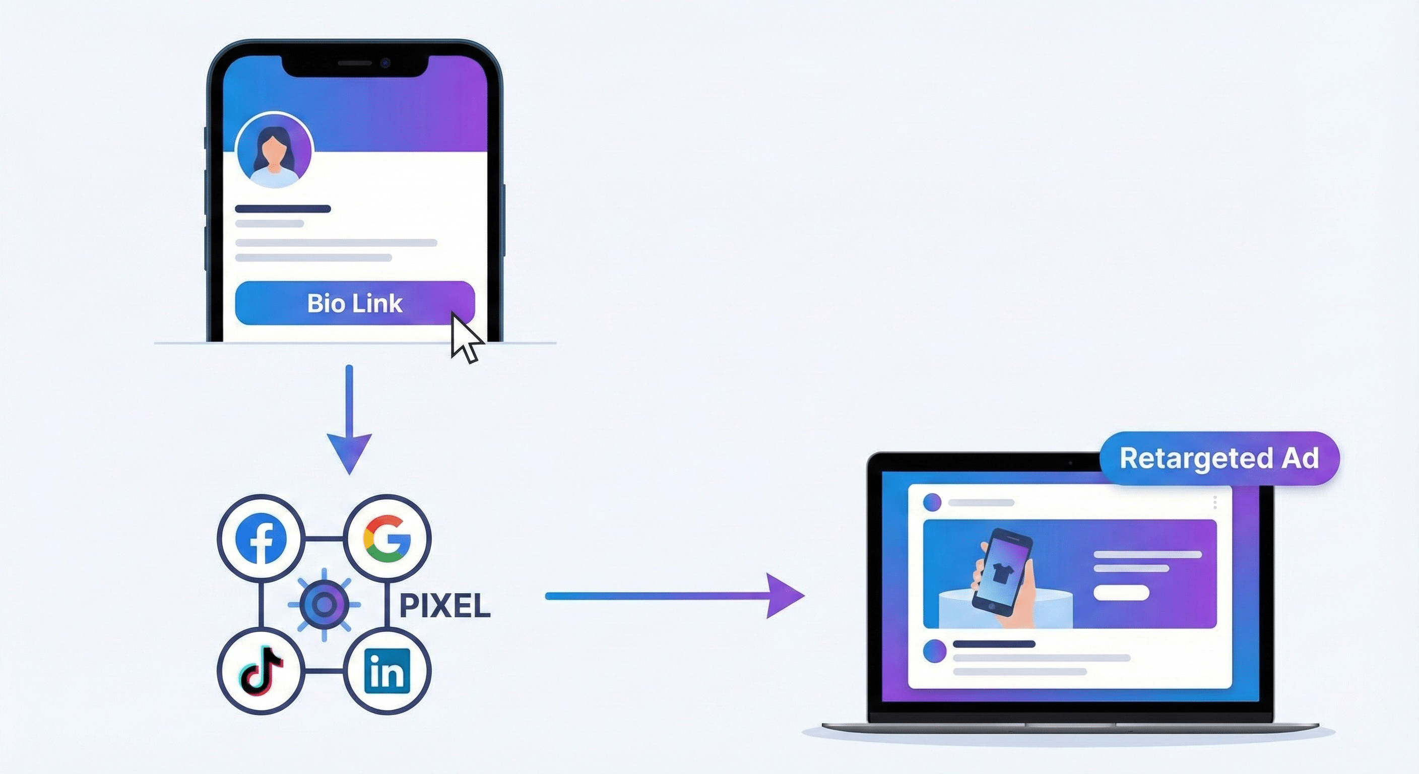 A visual representation of a "Sales Funnel" showing a user clicking a bio link, getting tagged by a pixel icon, and then seeing an ad.